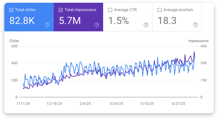 Example business that sees real results from continually generated AI blog content